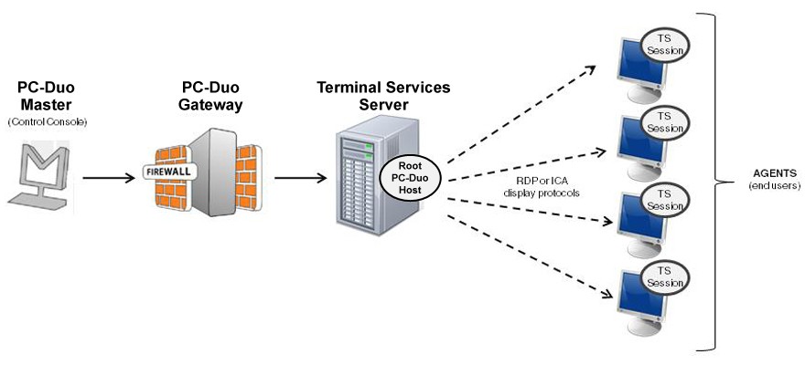 لایسنس ترمینال سرویس (Terminal Service License) | ترمینال سرویس تکنولوژی | Server 2008 یا ویندوز 2012 از (Remote Desktop Services (RDS برای اتصال کاربران به سرور